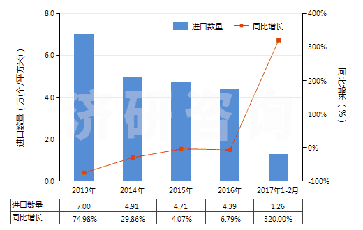 2013-2017年2月中國其他無齒孔彩色攝影用卷片（寬≤105mm）(HS37023190)進口量及增速統(tǒng)計